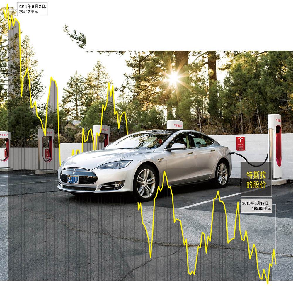 特斯拉投资者经历大跳水 股价下跌近1/3