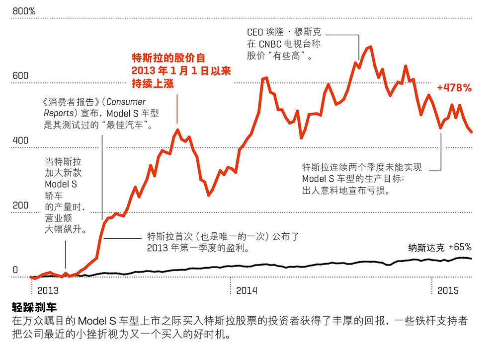 特斯拉投资者经历大跳水 股价下跌近1/3