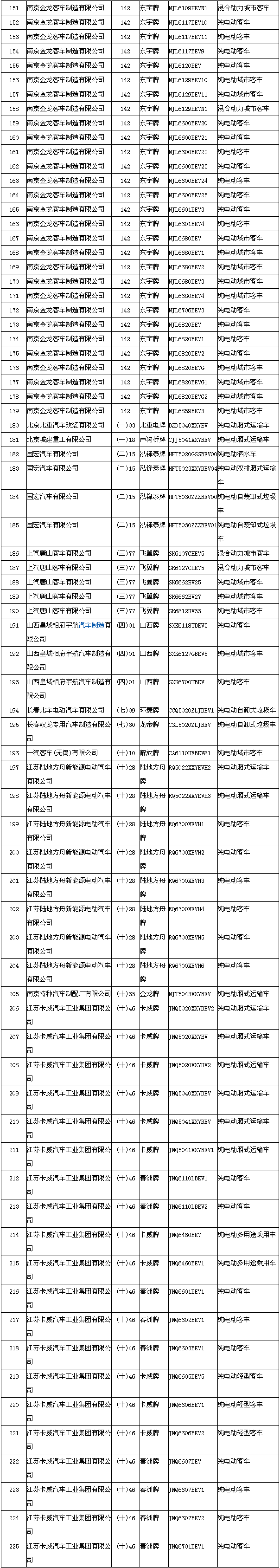 节能与新能源汽车示范推广应用工程推荐车型目录