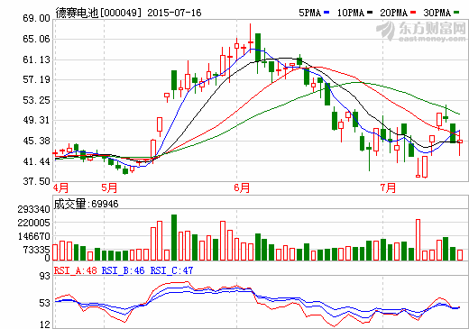 德赛电池迎众机构调研 智能手机电池毛利率下降