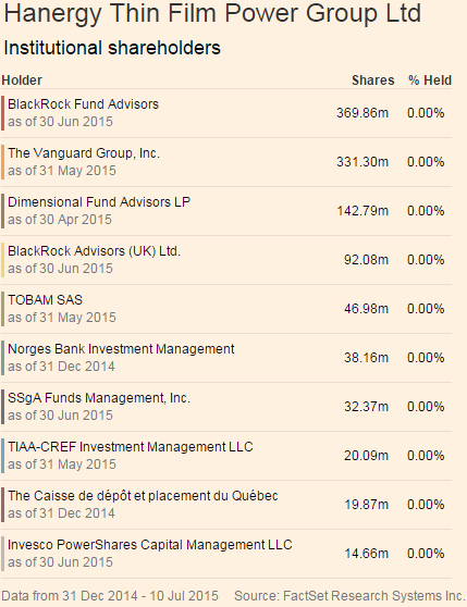 汉能薄膜发电黑洞：国际投资者被套数亿美元