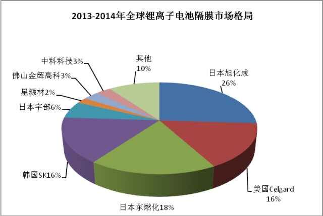 全球锂电池隔膜2014年销量超过10亿平米 同比增长32% 全球锂电池隔膜2014年销量超过10亿平米 同比增长32%