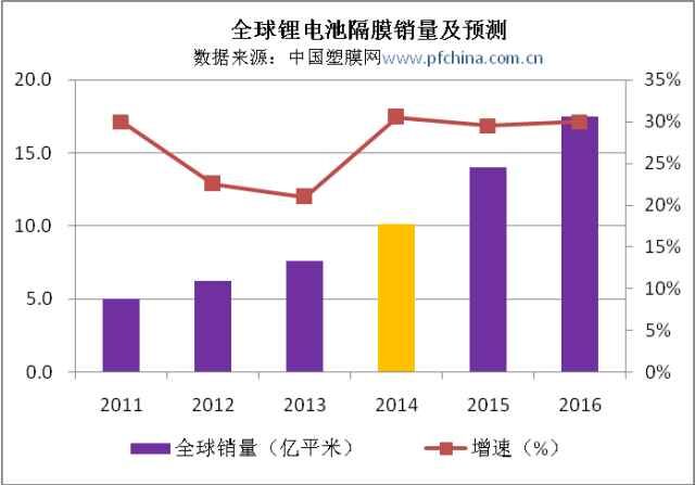 全球锂电池隔膜2014年销量超过10亿平米 同比增长32% 全球锂电池隔膜2014年销量超过10亿平米 同比增长32%