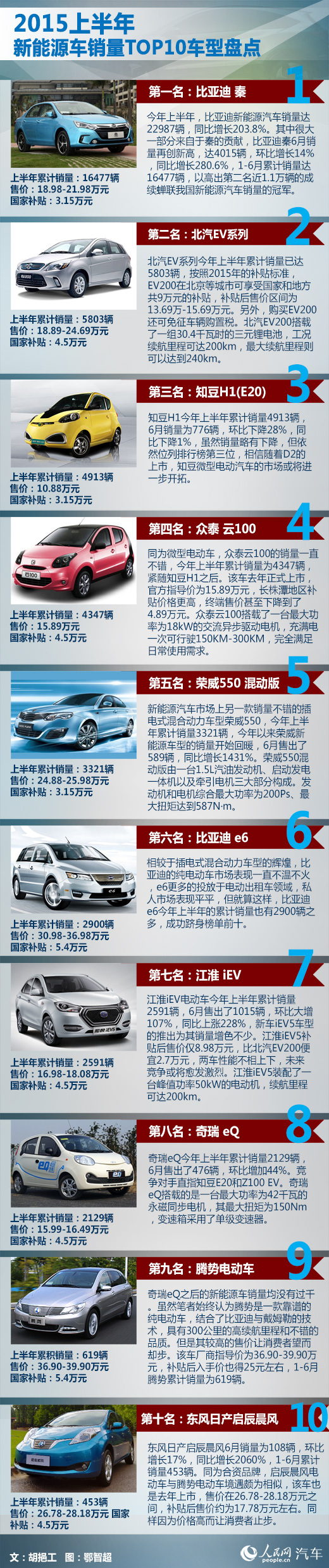 上半年新能源车产量增3倍但市场占有率仅7‰