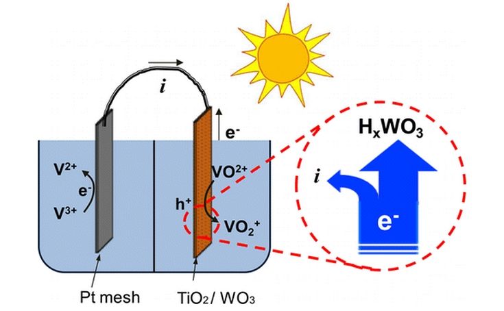 搭配钒液流电池 新型太阳能电池可全天候储能