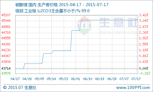 碳酸锂价格继续持稳4.5万元/吨 同比上涨16.10%