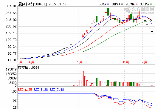 连续5个跌停 暴风科技迎来跌停周 冯鑫：员工增持