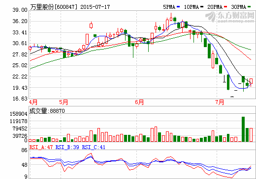 万里股份终止筹划员工持股计划  原因：筹资难