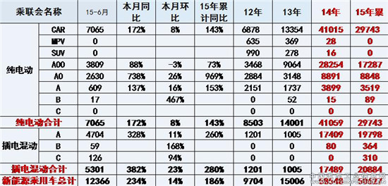 2015上半年新能源汽车十强花落谁家 冠军：比亚迪秦