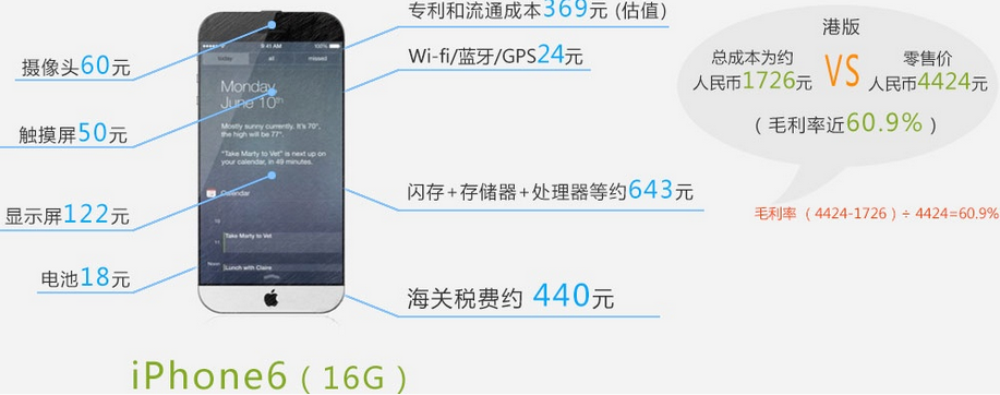 手机产业暴利知多少？苹果6电池成本仅18元