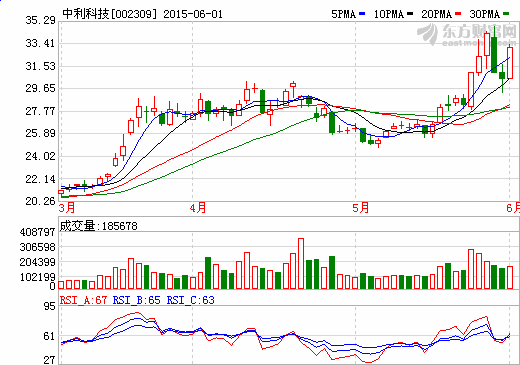 中利科技拟定增募资25亿投建371MW光伏电站