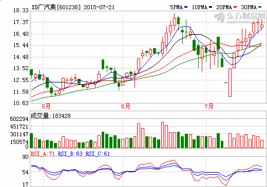广汽获广州市财政3亿元新能源汽车研发资金