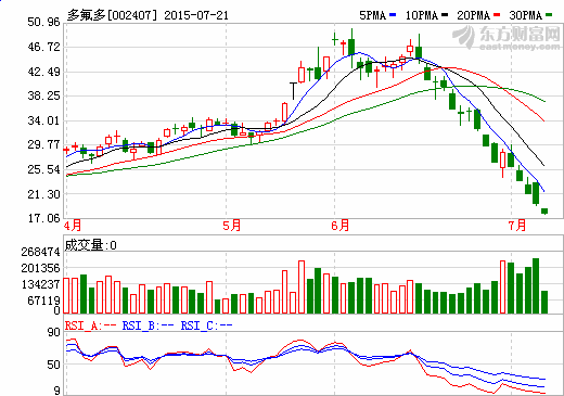 多氟多1.6亿元控股红星汽车 发力新能源汽车