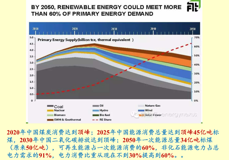 中国能源消费推演