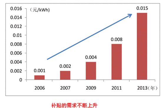 可再生能源电价附加