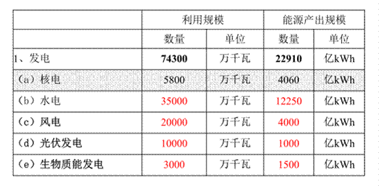 2020年非石化能源利用量-规划目标