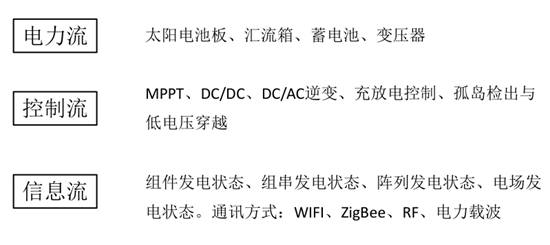 光伏系统已经开始进入“互联网+”时代