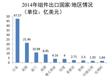 我国光伏组件出口至欧洲地区约为11.1亿美元
