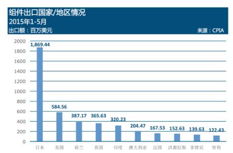 我国光伏组件出口至欧洲地区约为11.1亿美元