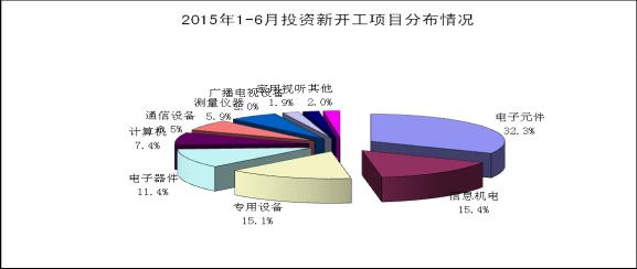 工信部：1-6月电子信息产业新增固定资产2687.3亿元