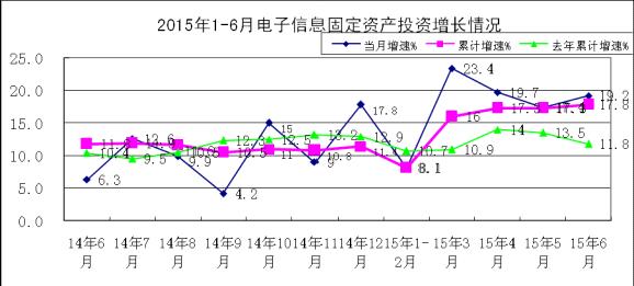 工信部：1-6月电子信息产业新增固定资产2687.3亿元