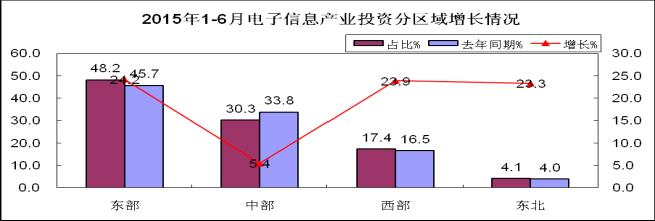 工信部：1-6月电子信息产业新增固定资产2687.3亿元