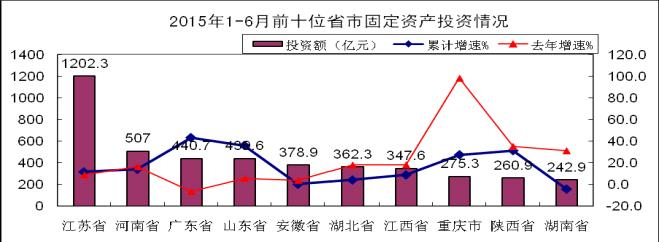工信部：1-6月电子信息产业新增固定资产2687.3亿元