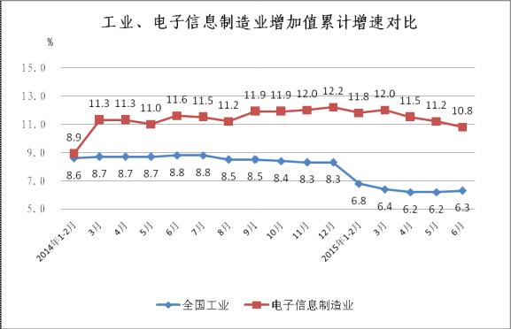 2014年至今工业与电子信息制造业增速对比情况