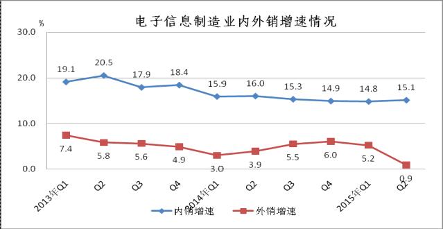 2013年至今内外销增速对比