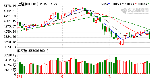 沪指暴跌逾8%逼近3700点 两市近两千股跌停
