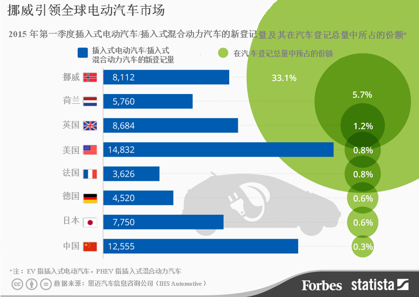 挪威引领全球电动汽车市场  今年第一季度售出8112辆
