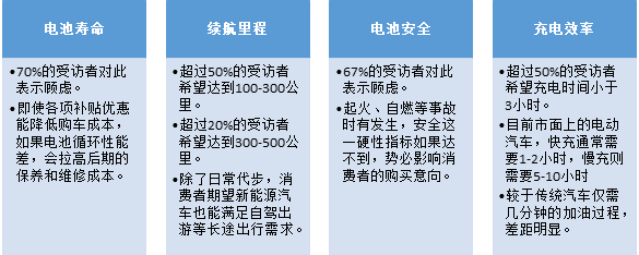 比克调查：七成消费者认为动力电池技术影响新能源汽车购