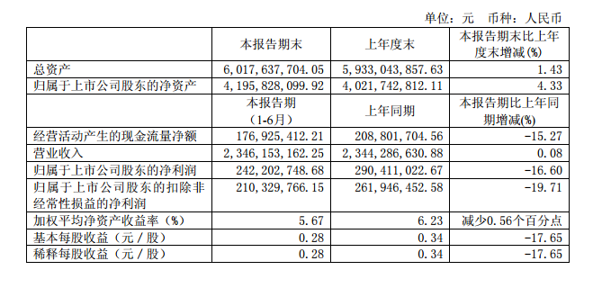1-6月净利润2.42亿元 同比下降16.6%
