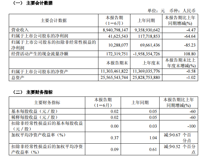 西部矿业1-6月实现营收89.41亿元 利润下滑65%