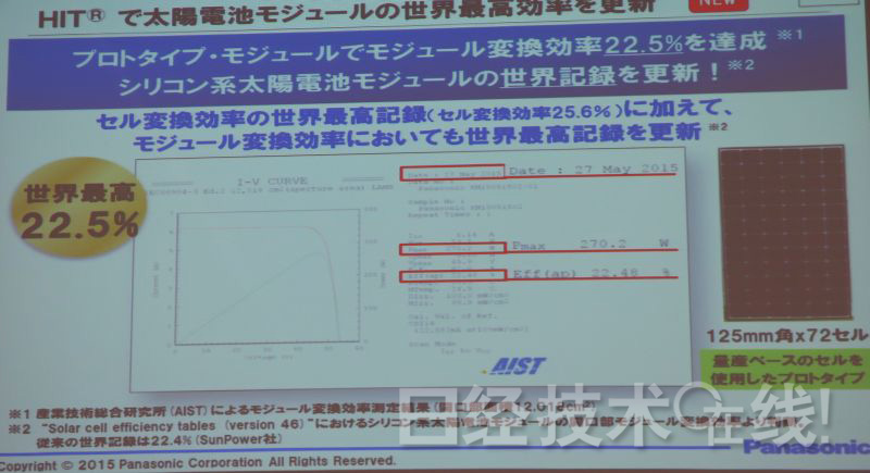 全球最高：松下试制成功转换效率达22.5％的太阳能电池模块