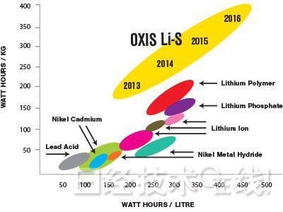 英国两家风险企业预定2016年供货大容量锂硫电池