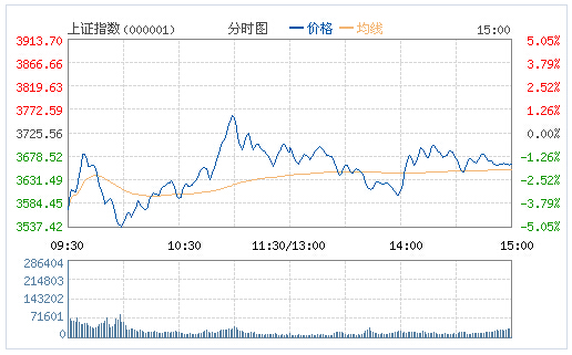 上证指数（000001）