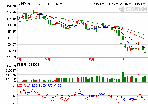 长城汽车高管离职 定增168亿押宝新能源汽车