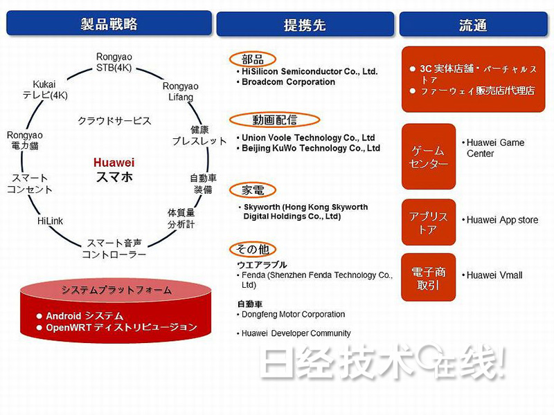 中国大型智能手机及家电厂商进军智能住宅领域