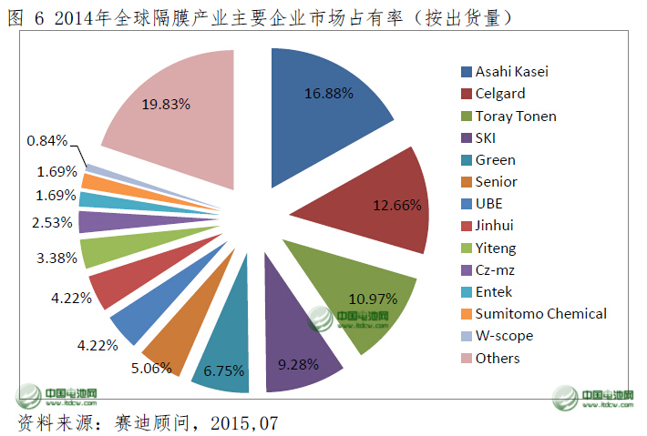 2014年中国锂电池隔膜产量占全球近一半