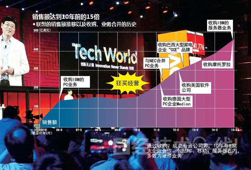 联想集团：“狂买”般收购战略的死角