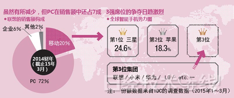 联想集团：“狂买”般收购战略的死角