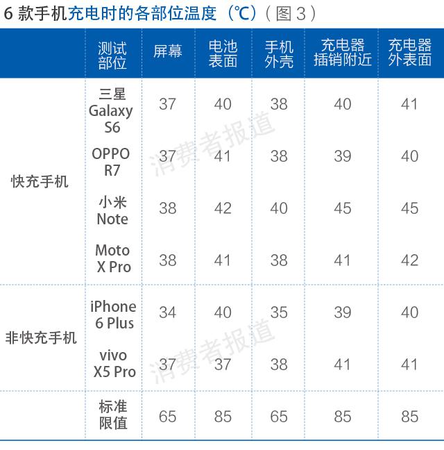 测评报告二：4家品牌快充手机充电安全性表现均较好