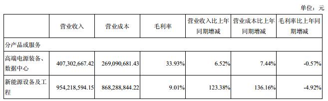 主营业务构成情况