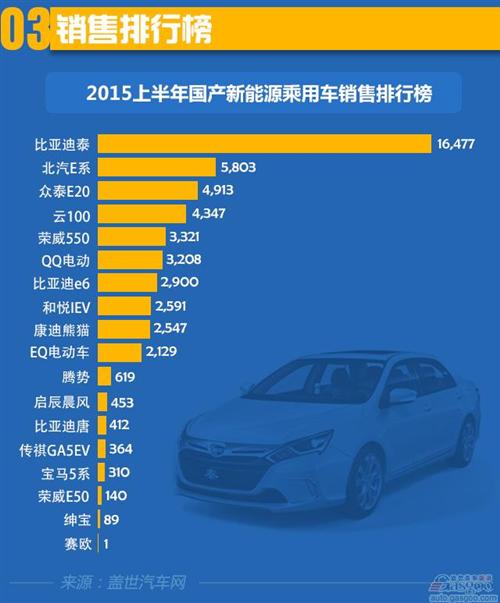 2015年上半年国产新能源乘用车销量分析