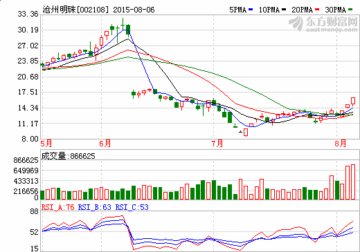 机构连续两天买入锂电池概念股沧州明珠