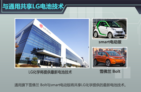 smart新电动车明年推出 与通用共享LG电池技术