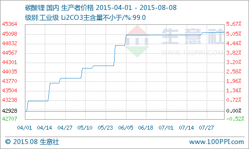 7月碳酸锂价格几乎全线持稳 同比去年上涨16.28%