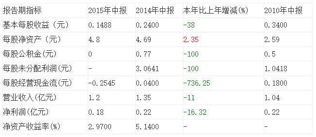 主要会计数据和财务指标