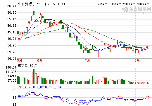 中矿资源半年报：净利1786万 同比降17%